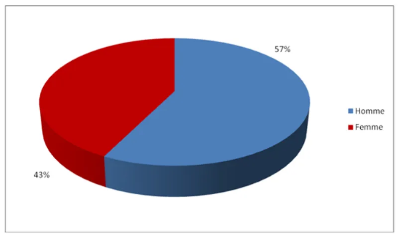 Figure 3 : Répartition du cancer colorectal selon le sexe  4.  Répartition selon l’âge 