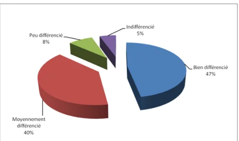 Figure 13 : Répartition de la différenciation du cancer rectal dans notre série 