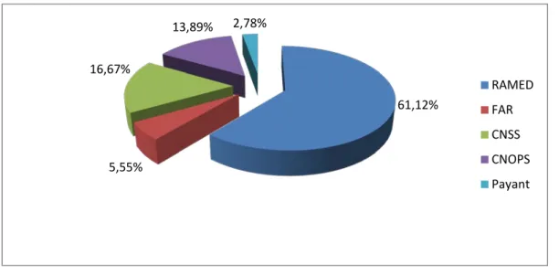 Figure 3 : Répartition des patients selon leurs couvertures sociales 61,12% 5,55% 16,67% 13,89%  2,78%  RAMED FAR CNSS CNOPS Payant 