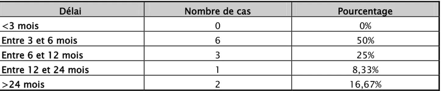 Tableau II: Répartition des patients selon la délai entre la 1 ère  consultation et la greffe de CSH 