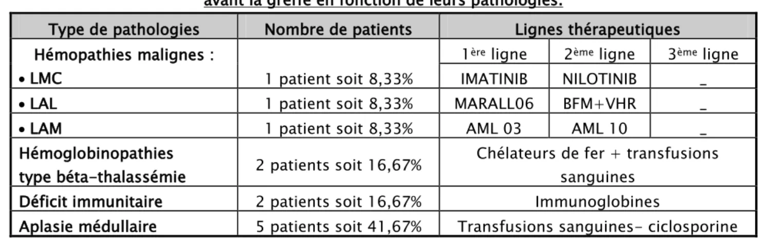 Tableau V: Répartition des patients selon les traitements reçus   avant la greffe en fonction de leurs pathologies
