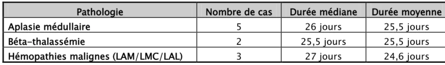 Tableau VIII: durée médiane et moyenne de la neutropénie selon les pathologies 