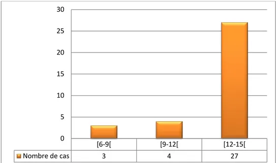 Figure 1: Répartition selon l’âge 