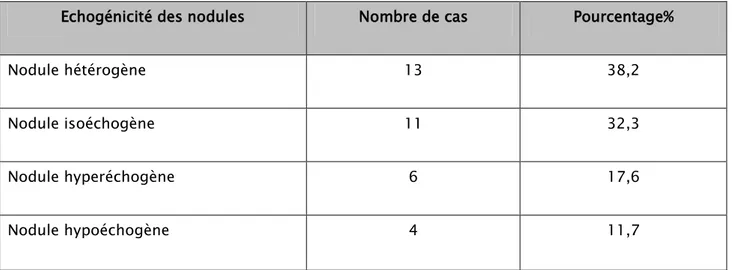 Figure 5: Répartition selon  les résultats de l’échographie  Tableau V : Echogénicité des nodules les plus volumineux par goitre 