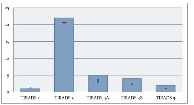 Figure 6 : Répartition selon le score TIRADS  Les Microcalcifications ont été retrouvées chez 3 patients