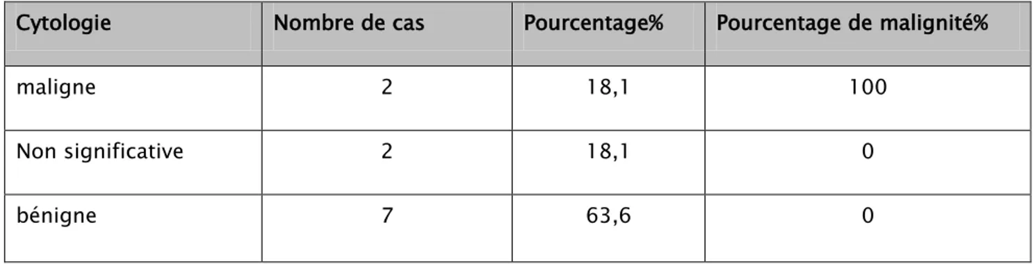 Tableau VIII : Risque de malignité selon les résultats de la cytoponction 