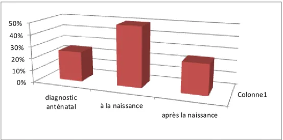 Figure 5 : La période de découverte des tératomes dans notre série 