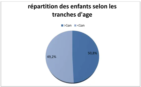 Figure 1 : répartition des enfants selon l’âge  2.  Le sexe  