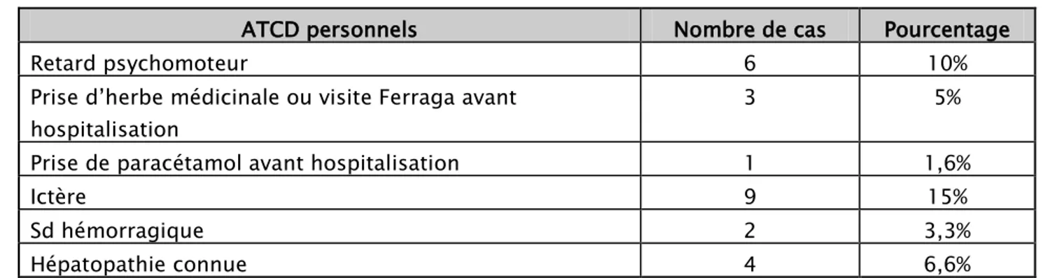 Tableau I : les antécédents personnels chez les cas étudiés 