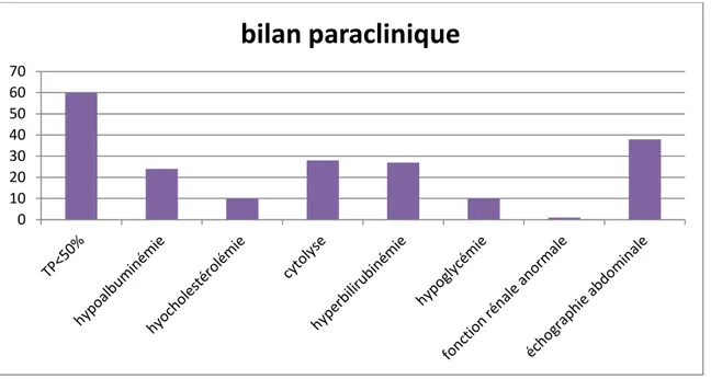 Figure 3: résultats du bilan paraclinique 