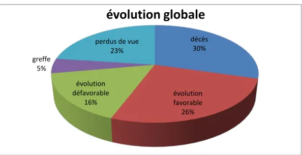 Figure 7 : évolution globale des patients  −  8 patients ont fait l’encéphalopathie hépatique soit 13,3%