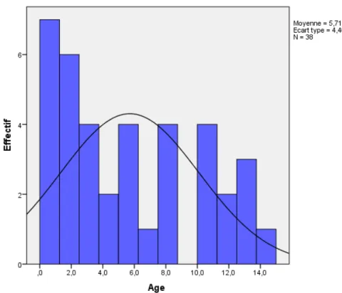 Figure 2 : La répartition des encéphalites aiguës selon l’âge 