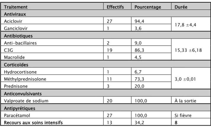 Tableau IX : La répartition du schéma thérapeutique 