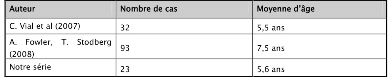 Tableau XII : La comparaison de la moyenne d’âge en cas d’encéphalite aiguë primitive   avec les autres séries 
