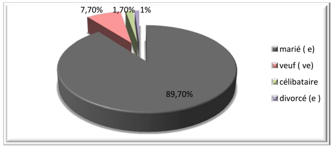 Figure 5 : Répartition des patients selon le statut marital (n=300) 