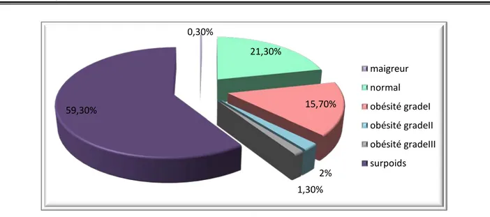 Figure 6 : Répartition des patients selon l’indice de masse corporelle (n=300)  2.  Taille : 