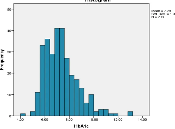 Figure 8 : Distribution des valeurs d’HbA1c dans notre cohorte (n=298)  5.  Traitement reçu : 