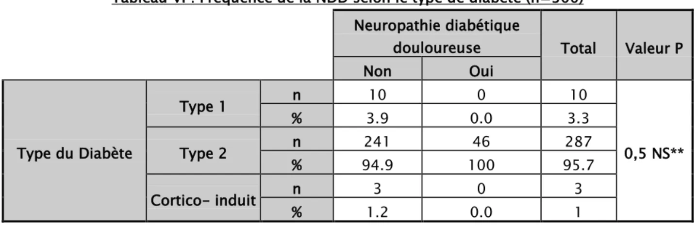 Tableau VI : Fréquence de la NDD selon le type de diabète (n=300)  Neuropathie diabétique 