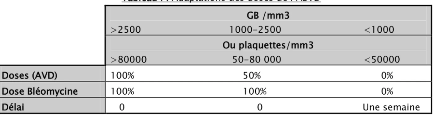 Tableau I : Adaptations des doses de l’ABVD  GB /mm3  &gt;2500                              1000-2500                            &lt;1000  Ou plaquettes/mm3  &gt;80000                             50-80 000                            &lt;50000  Doses (AVD)  100%                                     50%                                         0%  Dose Bléomycine  100%                                     100%                                       0%  Délai     0                                             0                                  Une semaine 