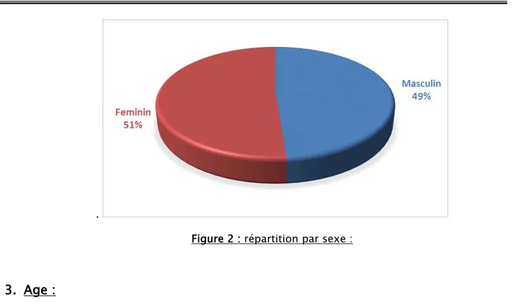 Figure 2 : répartition par sexe :  3.  Age : 