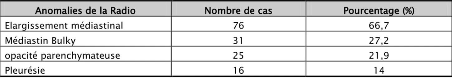 Tableau XI : présentation des anomalies objectivées à la radiographie thoracique. 