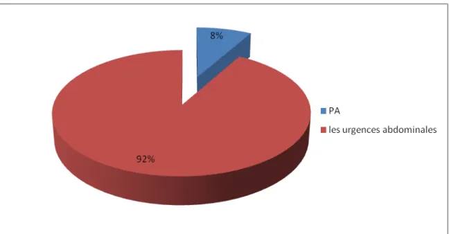 Figure 1:pourcentage pancréatite aigüe/ Urgences abdominales   au CHU MOHAMED VI  de Marrakech 