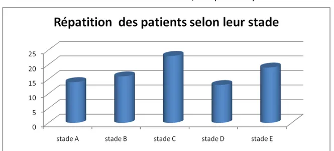 Figure 4: Répartition de nos patients selon la classification de Balthazar 