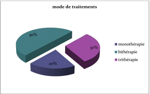 Figure N° 4 : répartition en fonction du nombre  de médicament antihypertendeurs  