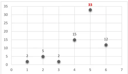 Figure 33 : Délai de consultation au cours des péritonites 85,50% 14,50%  Masculin Féminin 2 5 2 15 33 12 0 5 10 15 20 25 30 35 0 1 2 3 4 5 6 7 