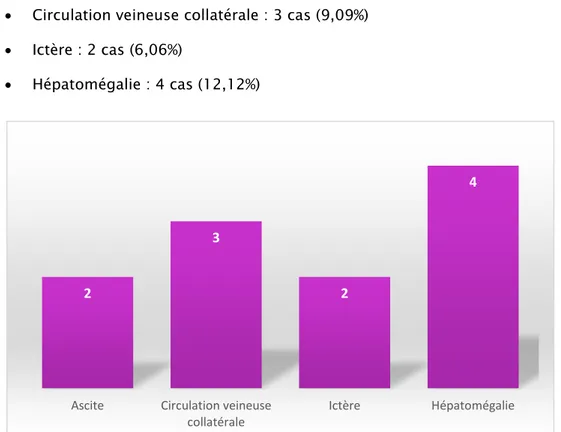 Figure 40: Données de l’examen physique au cours des hémorragies digestives  6.8.  Biologie : 