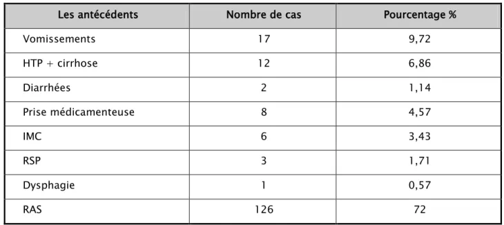 Tableau III : Répartition des patients selon les antécédents 