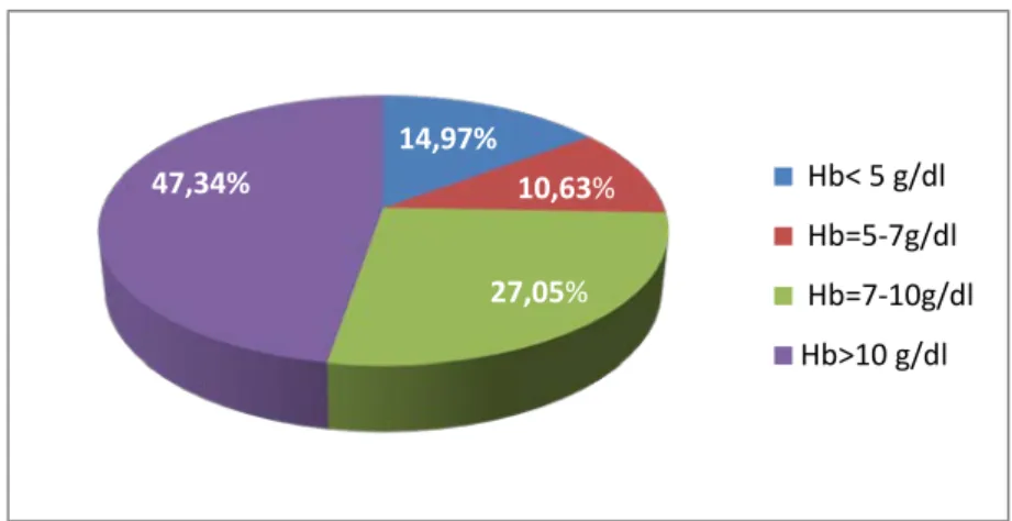 Figure 4: La répartition des résultats de l’hémogramme dans notre série 