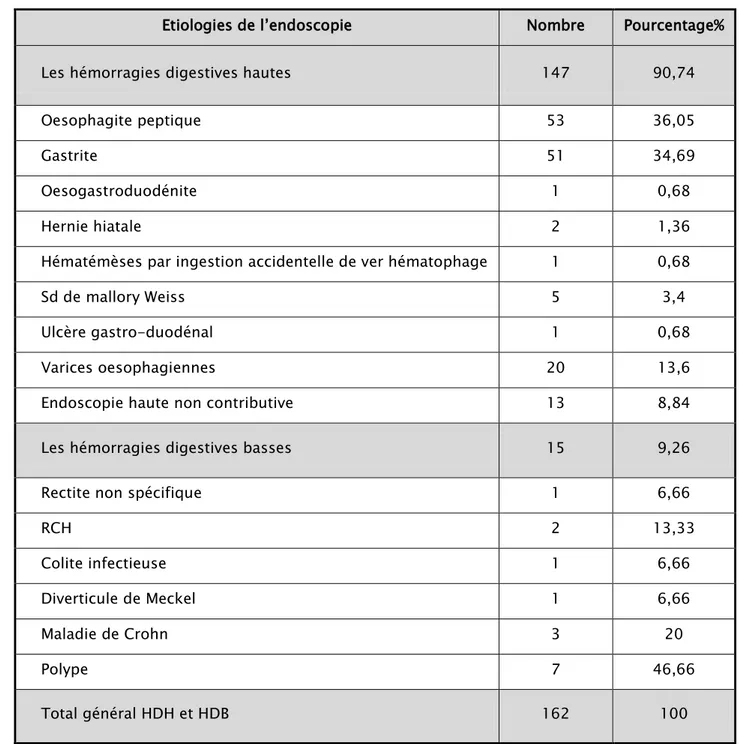 Tableau IX : Les étiologies des hémorragies digestives selon  les résultats de l’endoscopie 