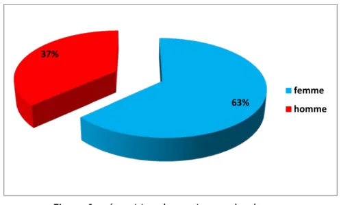 Figure 1 : répartition des patients selon le sexe 