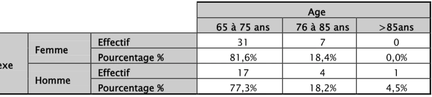 Figure 2 : répartition des patients selon les classes d’âge  Nous avons étudié le sexe des patients en fonction des tranches d’âge 