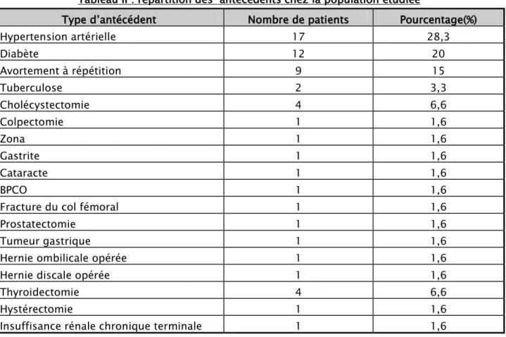 Tableau II : répartition des  antécédents chez la population étudiée 