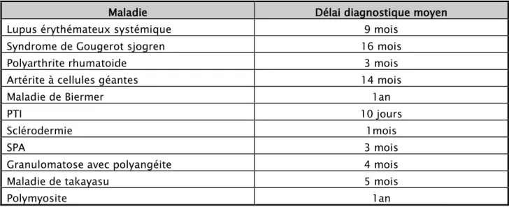Tableau  IV: Autres pathologies rencontrées chez les sujets agés de notre étude  pathologies  Nombre de patients  Pourcentage 