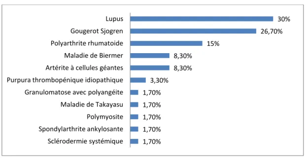Figure 5: répartition des pathologies auto-immunes selon La fréquence 