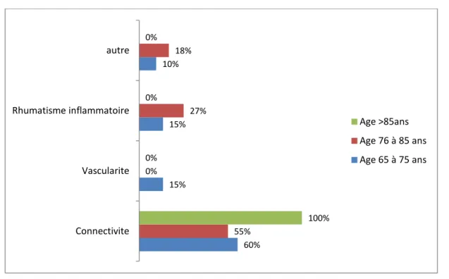 Figure 6 : répartition des groupes de pathologies selon les tranches d’age 