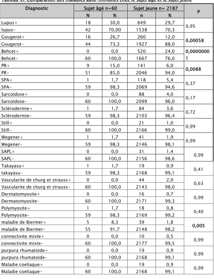 Tableau VI: Comparaison des maladies auto-immunes chez le sujet âgé et le sujet jeune  Diagnostic  Sujet âgé n=60  Sujet jeune n= 2187 