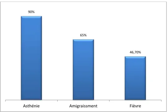 Figure 7 : répartition des signes généraux chez les patients de notre série 