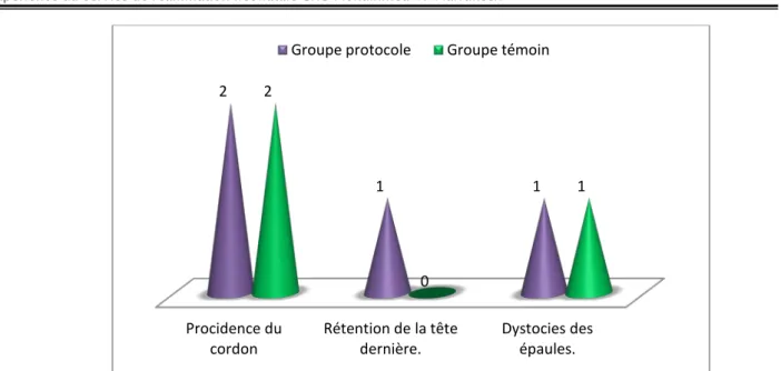 Figure 1O: Répartition des pathologies du per partum dans les deux groupes. 