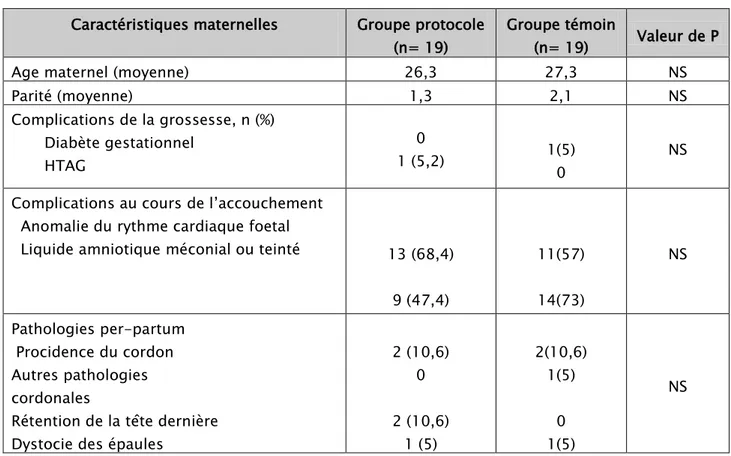 Tableau II: caractéristiques maternelles de notre étude :  Caractéristiques maternelles  Groupe protocole 