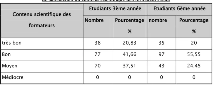 Tableau I : répartition des étudiants de la 3 ème  et la 6 ème  année en fonction de leur degré  