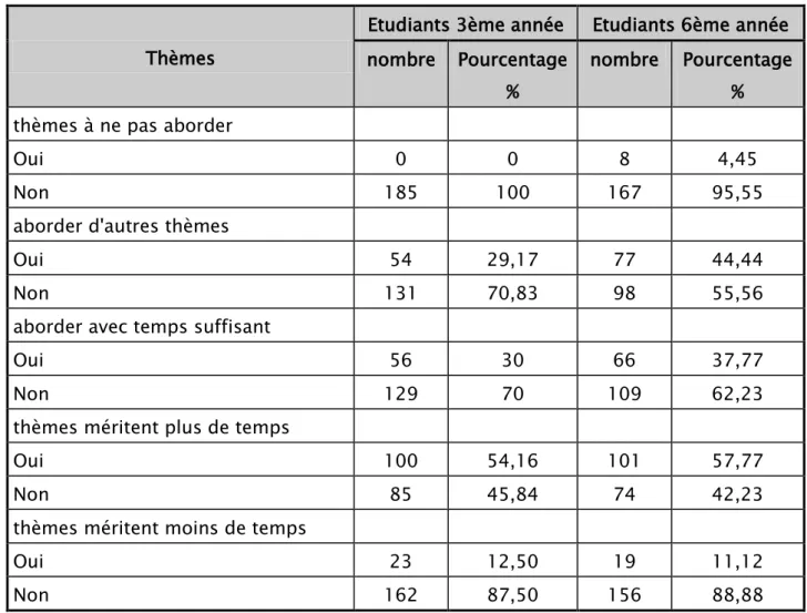 Tableau VII : répartition des étudiants de la 3 ème  et la 6 ème  année en fonction de leur degré de 