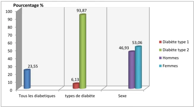 Figure 10: Répartition des patients diabétiques selon le type et le genre 0 10 20 30 40 50 60 70 80 90 100 