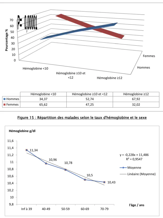 Figure 15 : Répartition des malades selon le taux d'hémoglobine et le sexe 
