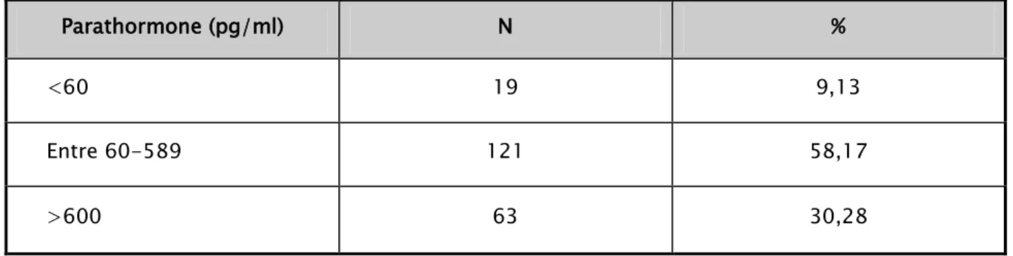 Tableau XIV : Répartition des malades selon le taux de PTHi 