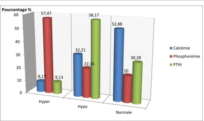 Figure 17 : Différentes anomalies du bilan Phosphocalcique et de la PTHi 