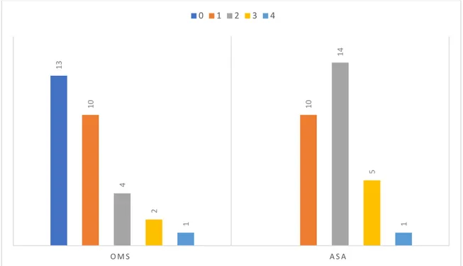 Graphique 6 : Evaluation de l’état général chez les malades de notre série   selon les score de l’OMS et de l’ASA